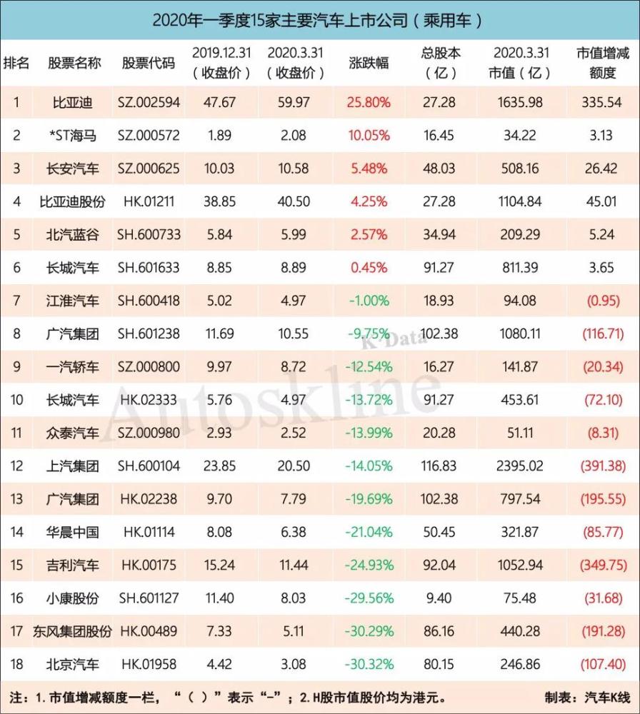 一季度汽车股涨跌榜:55家公司市值累计缩水近1800亿元