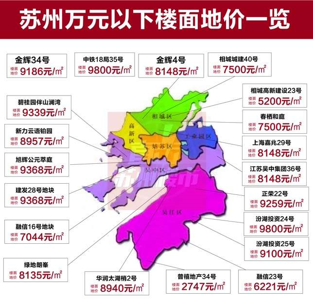 降了!苏州19家楼盘房价下调,最低直降2544元