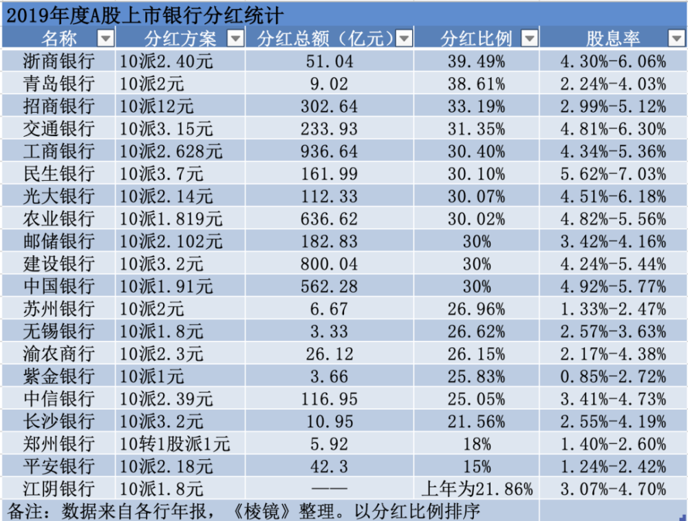 应审慎监管部门要求,汇丰及渣打在近日取消分红派息并暂停股票回购