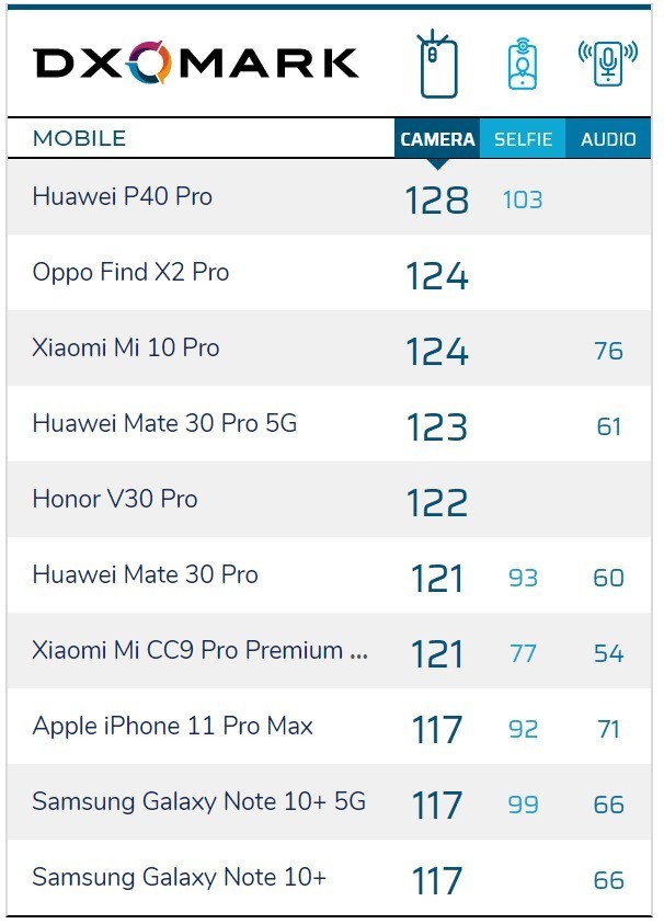 华为p40 pro以128分横扫do排名靠的是什么