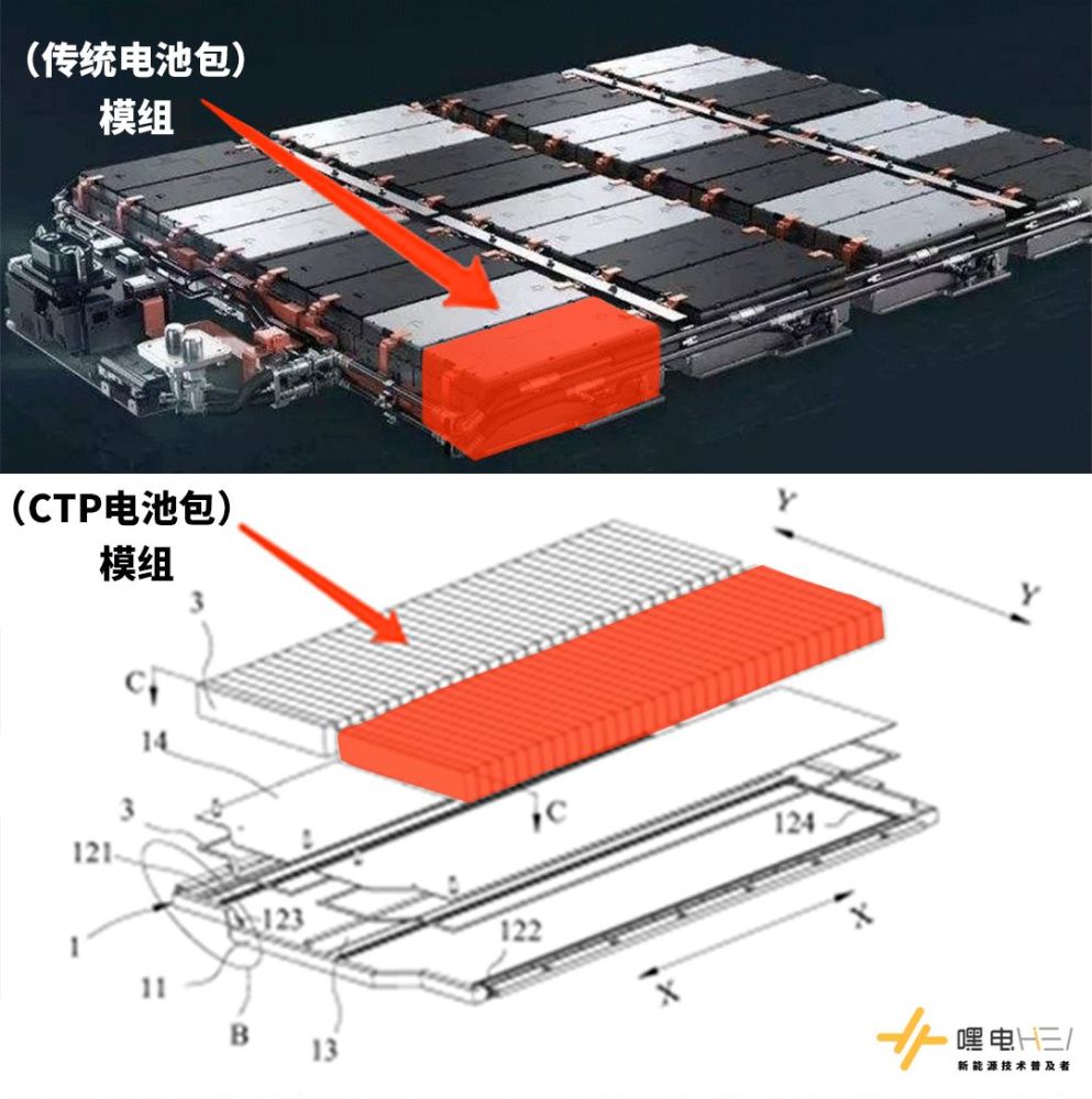 宁德时代ctp与比亚迪刀片电池到底有什么差别?