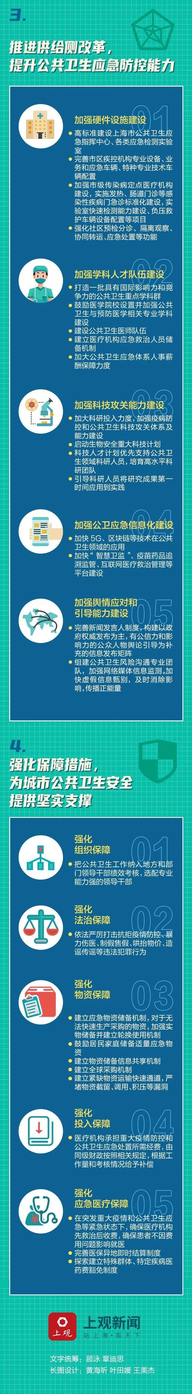 到2025年,上海将成为全球公共卫生最安全城市之一!