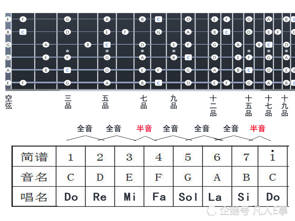 吉他音位图,吉他乐理知识,吉他音阶说明,吉他全音半音关,吉他