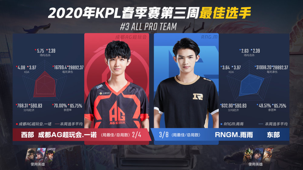 王者荣耀,ag超玩会,六一组合,dyg久诚,kpl最佳阵容