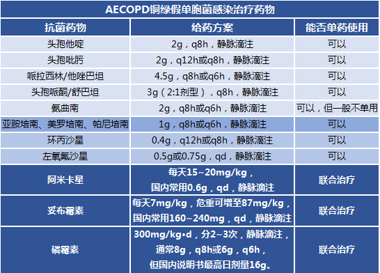 慢性阻塞性肺疾病,抗菌药物,aecopd,铜绿