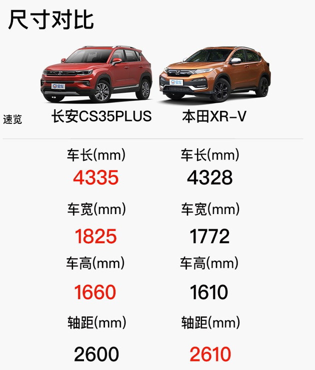 长安cs35plus对比xr-v 合资就是王道的时代已过去!