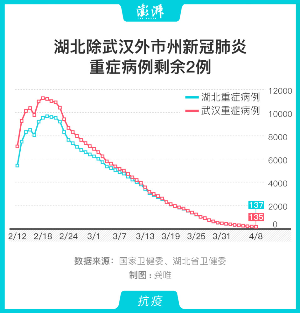 湖北除武汉外市州新冠肺炎重症病例剩余2例