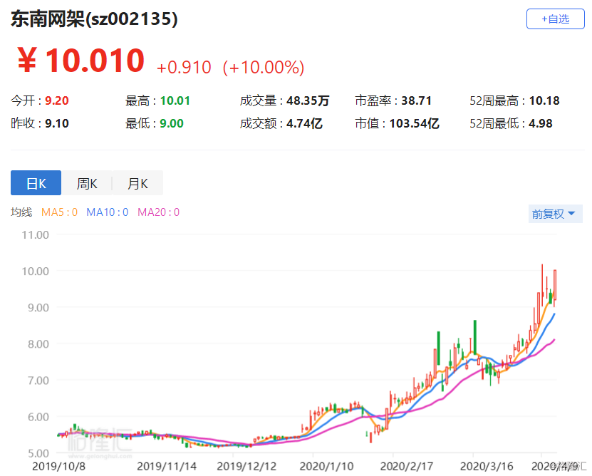 东南网架涨停 中标6亿元合同