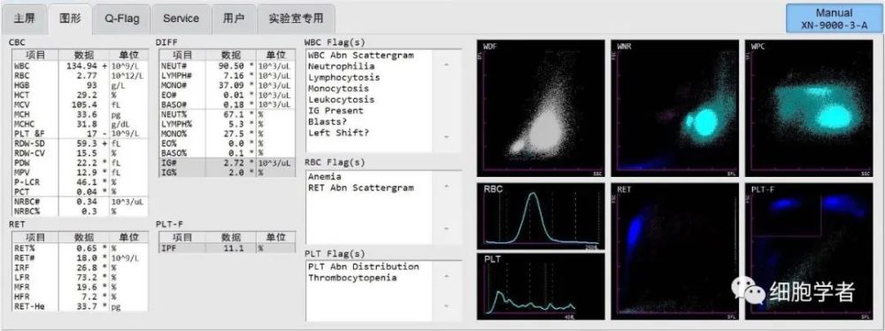细胞,散点图,白细胞,血小板