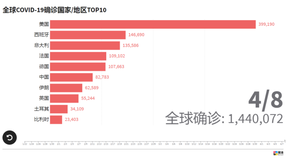 covid-19新冠病毒全球确诊国家/地区top10数据动态显示