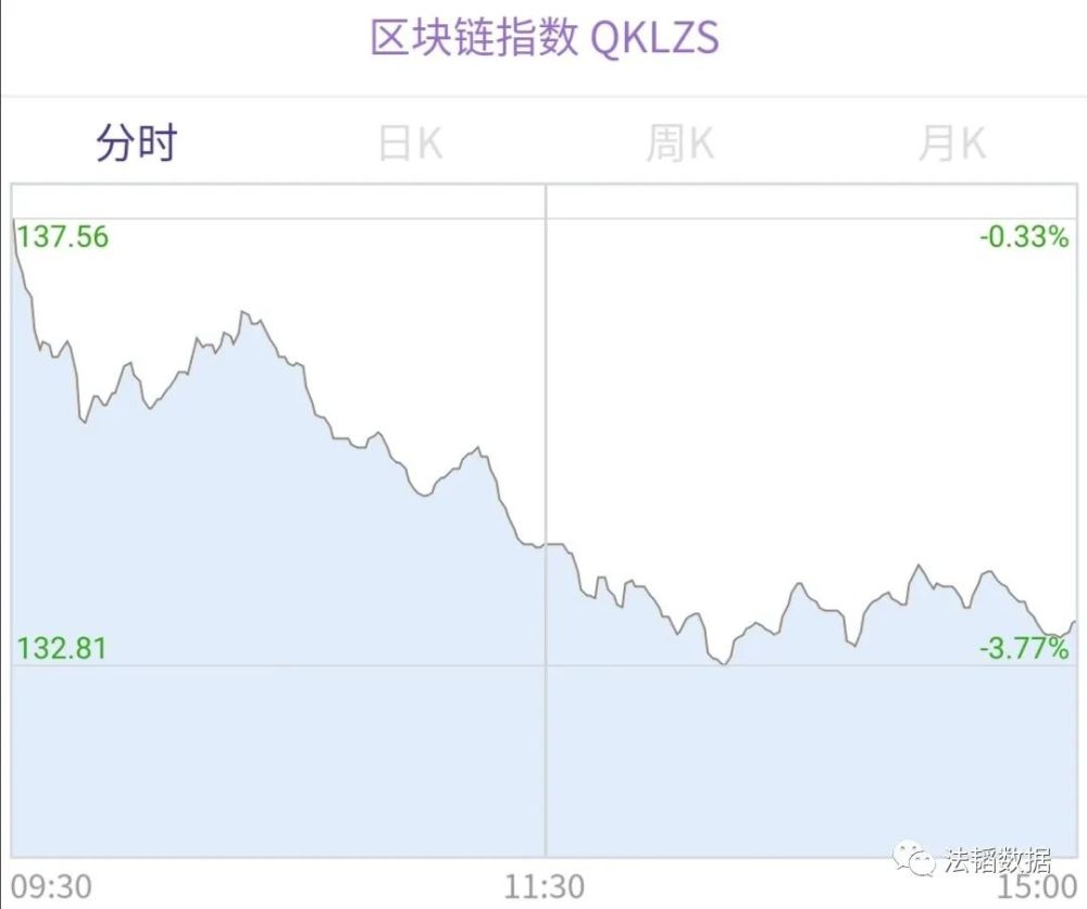 链指数由法韬数据公司首发于股指大战小程序,实时呈现a股上市公司股票