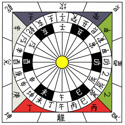 和逍遥哥一起学习天干地支的口诀,一般地方找不到的