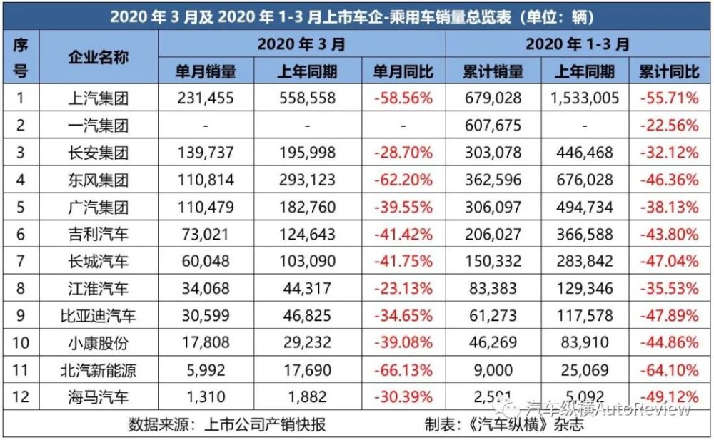 比亚迪汽车:3月销量3.06万辆,下降34.65% 小康汽车:3月销量1.