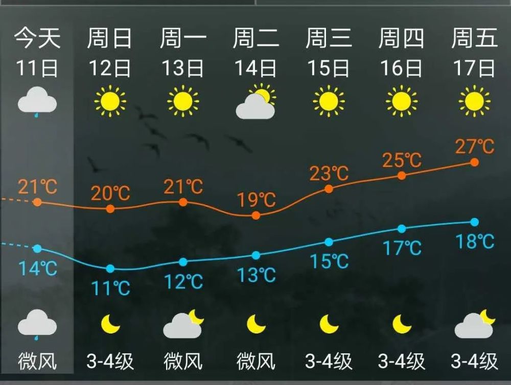 以多云到晴天气为主 13日夜里到14日白天 阴天间多云 最高气温略有