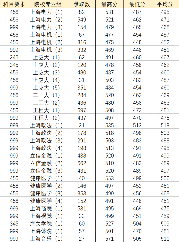 上海本地37所高校2019年高考录取分数总览!