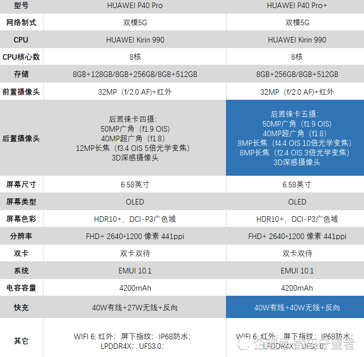 华为p40 pro与p40 pro 有何不同?千元差价消费者如何选择?