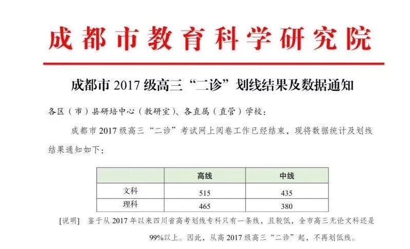 成都二诊划线公布,文科高线515分,理科高线465分,高考