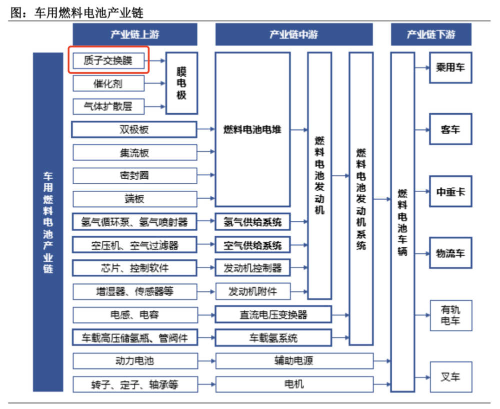 燃料电池产业链竞争日趋激烈 氢能"芯片"供应商东岳未来拟上科创板