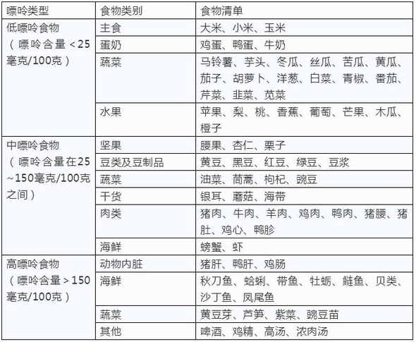 尿酸一高,全身器官都受累!超标的人,收下这份低嘌呤食物指南
