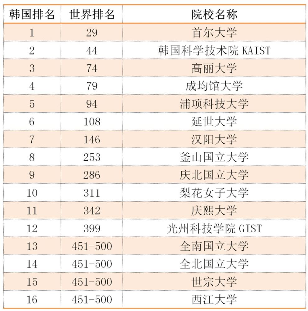 2020年韩国大学qs学科排名
