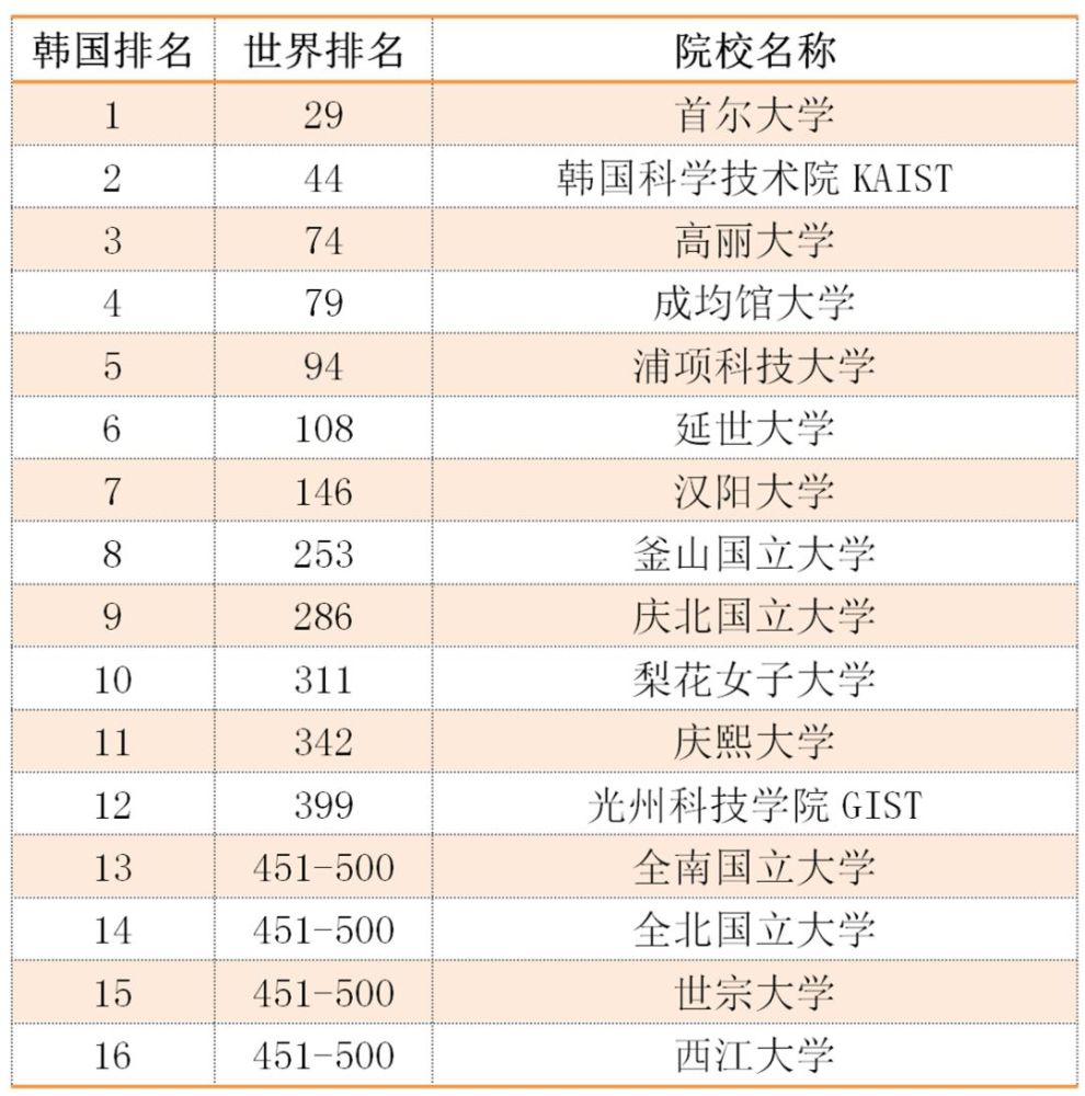 2020年韩国大学qs学科排名