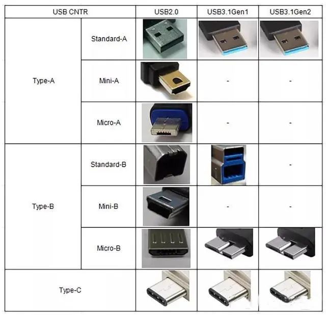 0,usb,接口,usb3.1,usb 3.0,usb接口