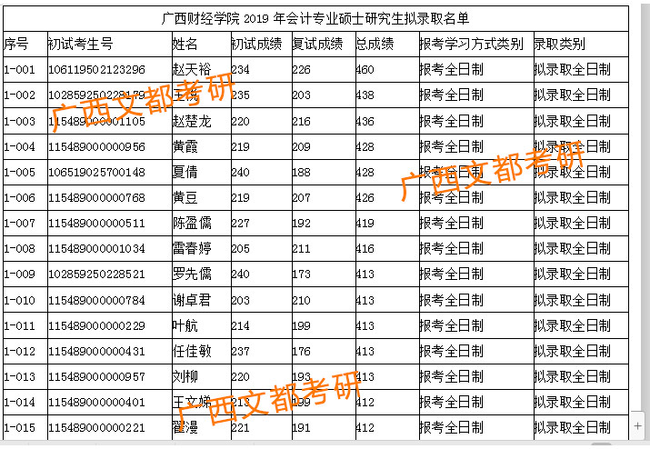 2019考研一志愿复试名单: 上面列举的是广西财经学院2019考研一志愿