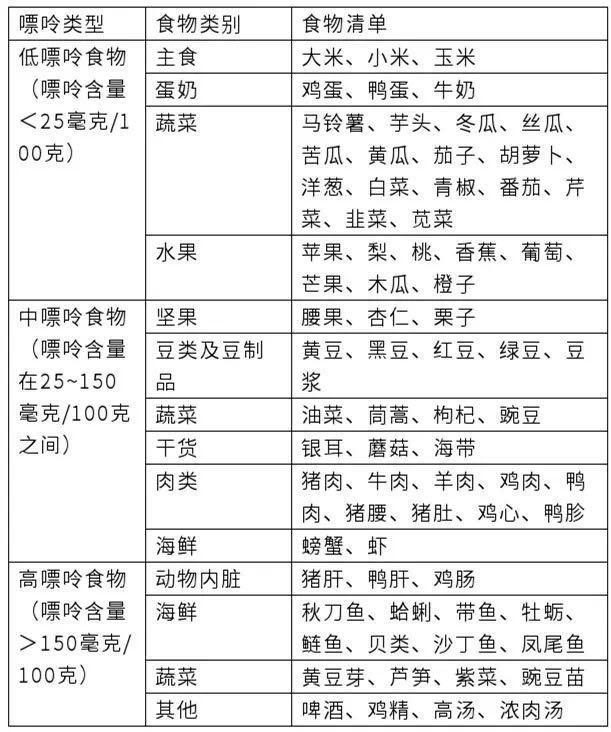 所长总结出了4个建议: 低嘌呤饮食:鸡鸭淡水鱼,每日低于150g.