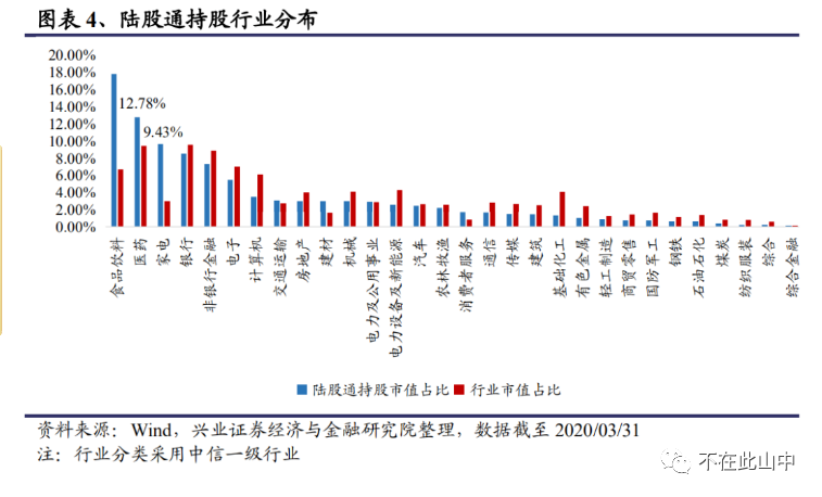 因此,在外资持股上,也是偏重于主要消费和医药类的股票.