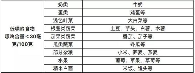 尿酸高?别慌!送你1份"嘌呤食物表",照着吃,痛风不敢招惹你