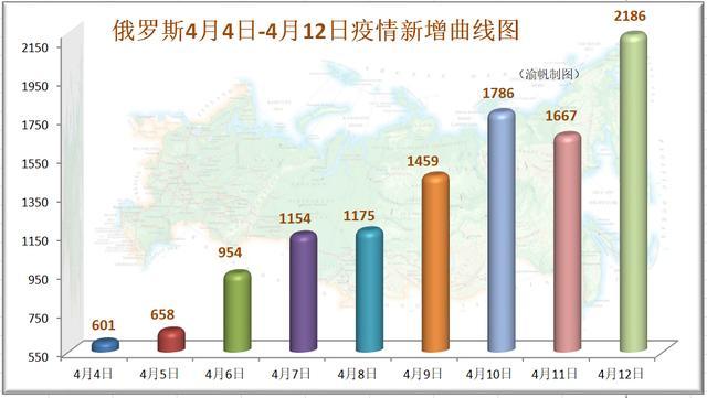 俄罗斯,新冠疫情