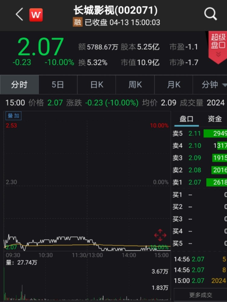 长城影视被立案调查股价跌停 2019年巨亏近10亿