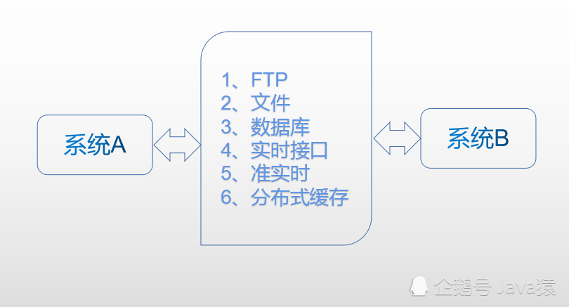 不同系统之间的数据同步