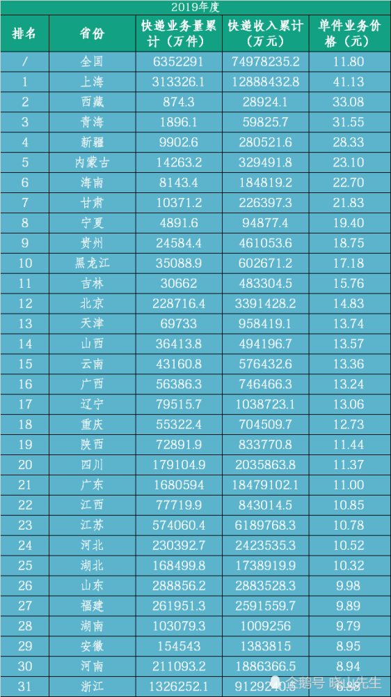 2019年635亿件快递去哪了,广东承包1/4,浙江人均超220