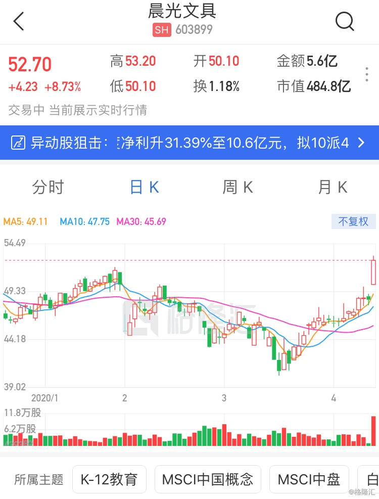晨光文具涨逾8% 2019年度净利同比增31.39%至10.6亿元