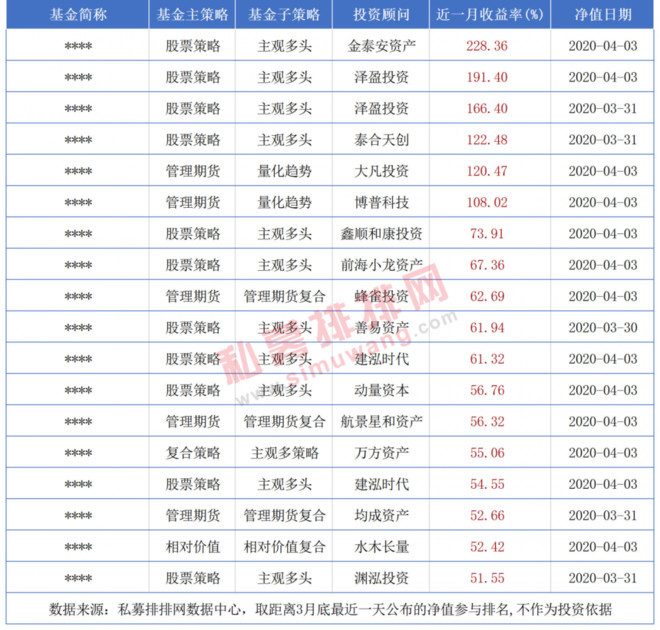 私募,收益,一季报,a股,投资