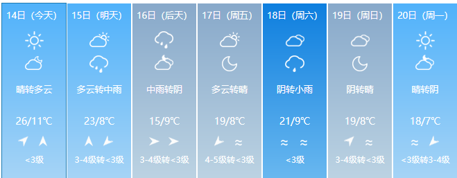 (中国天气网)昌黎一周天气预报: 本周3天有雨