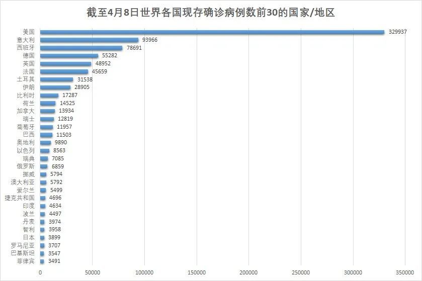 世界各国新冠疫情数据分析