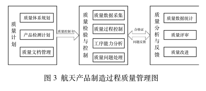 航天产品制造过程质量管理系统的研究