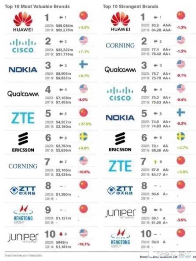 华为荣获全球十大最有价值和十大最强大的电信基础设施品牌两个第一