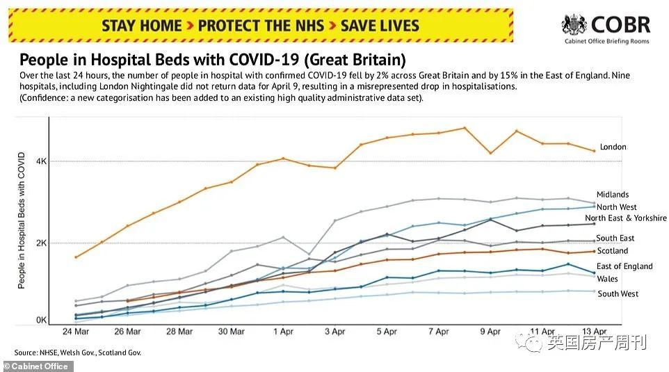 有证据表明,英国伦敦地区和中部地区的新冠住院治疗人数趋于平稳