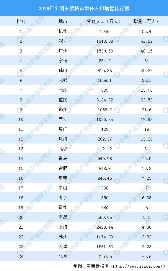 2019年全国主要城市常住人口增量排行榜:杭州取代深圳排名第一