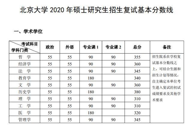 2020考研国家线,部分34所自划线的院校复试线汇总!
