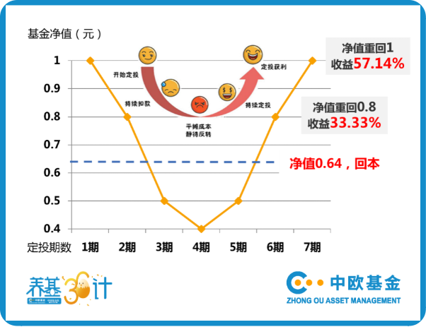 定投亏钱了,内行人却说或许是好事!