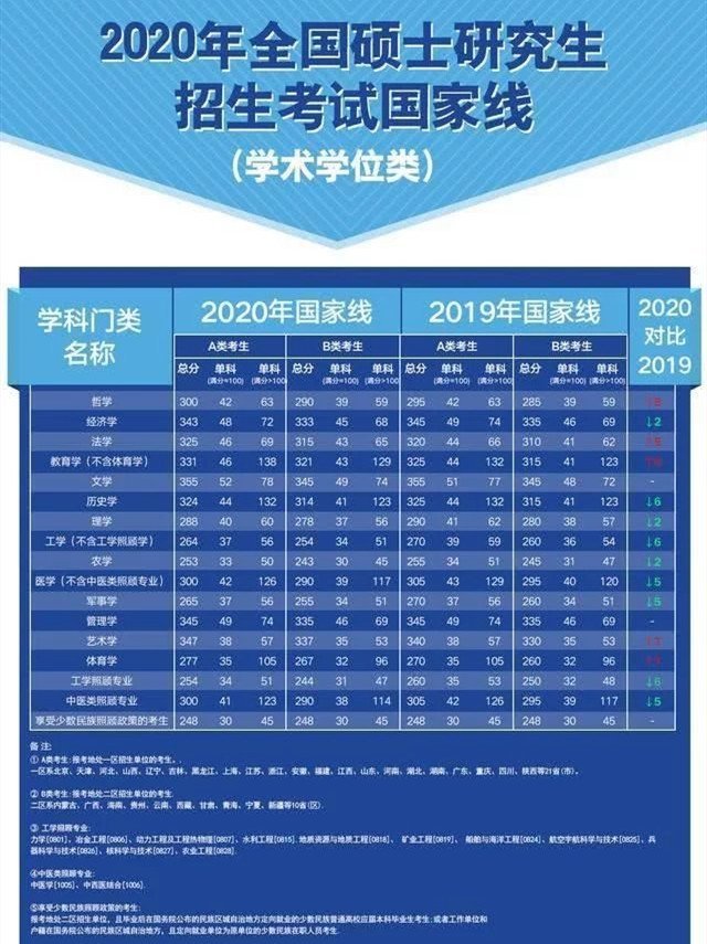 2020年考研国家线和2019年国家线对比,分数有增有减!