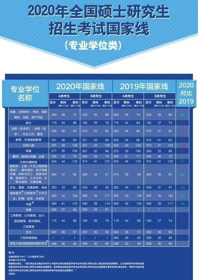 2020年考研国家线和2019年国家线对比,分数有增有减!