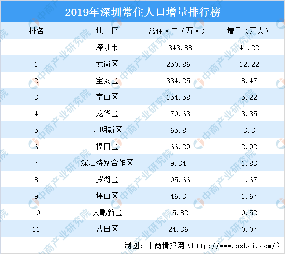 2019年深圳常住人口排行榜:龙岗人口增量最大