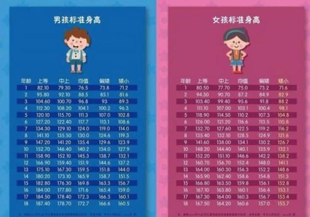 对照下2020年最新身高表,高了矮了一目了然
