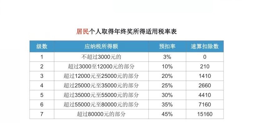 个税汇算清缴!发放年终奖策略与年终奖的处理技巧
