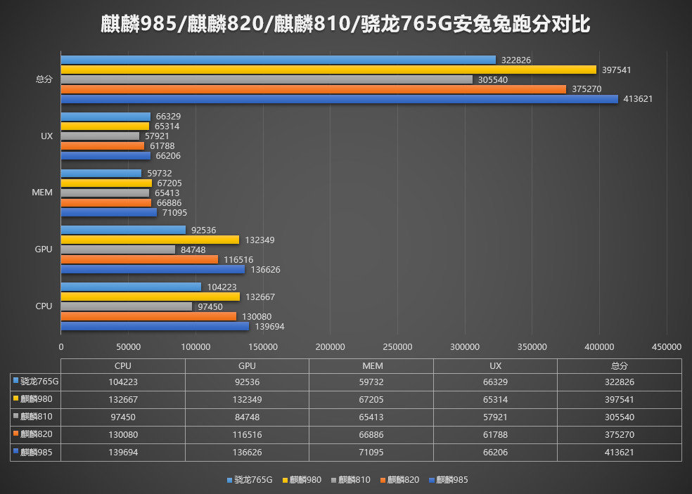 荣耀30,麒麟985,麒麟990,骁龙865,麒麟820